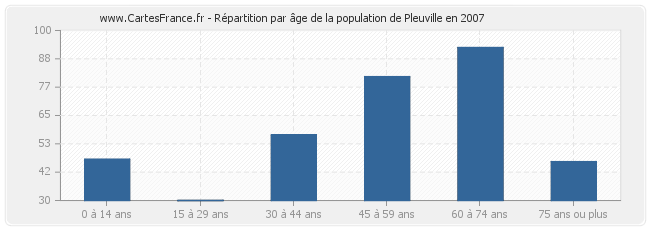 Répartition par âge de la population de Pleuville en 2007