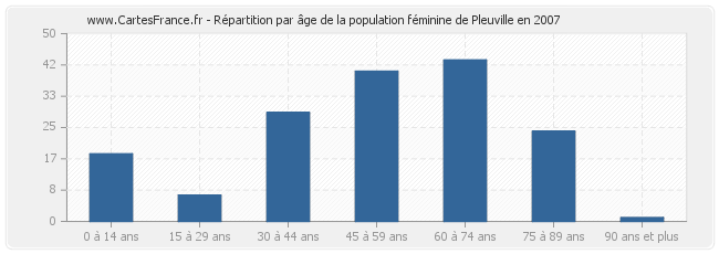 Répartition par âge de la population féminine de Pleuville en 2007