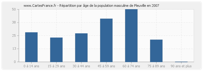 Répartition par âge de la population masculine de Pleuville en 2007