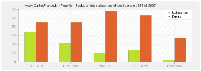 Pleuville : Evolution des naissances et décès entre 1968 et 2007