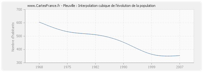 Pleuville : Interpolation cubique de l'évolution de la population