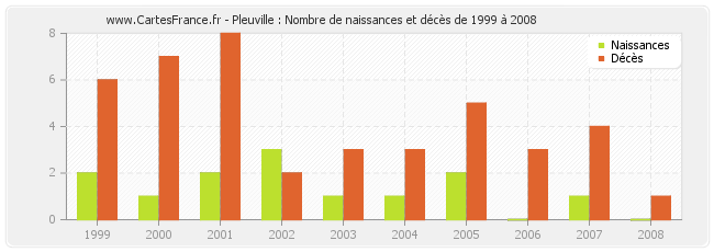 Pleuville : Nombre de naissances et décès de 1999 à 2008