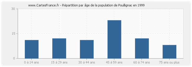 Répartition par âge de la population de Poullignac en 1999