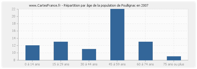 Répartition par âge de la population de Poullignac en 2007