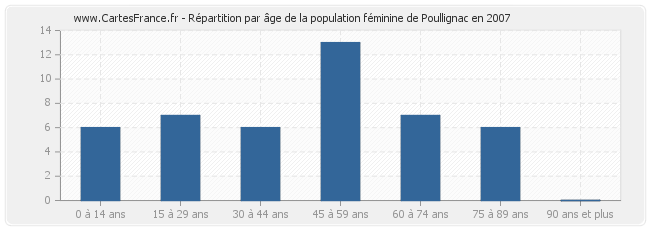 Répartition par âge de la population féminine de Poullignac en 2007