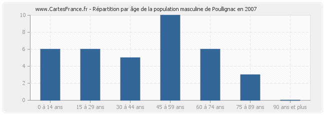 Répartition par âge de la population masculine de Poullignac en 2007