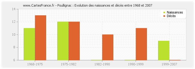 Poullignac : Evolution des naissances et décès entre 1968 et 2007