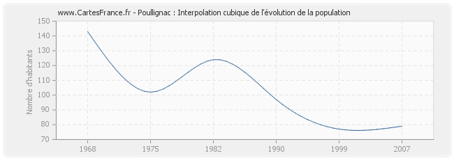 Poullignac : Interpolation cubique de l'évolution de la population