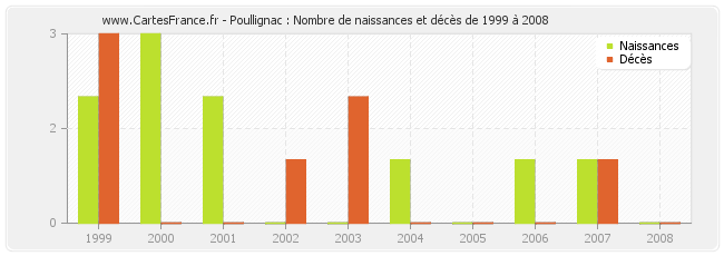 Poullignac : Nombre de naissances et décès de 1999 à 2008