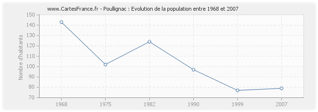 Population Poullignac