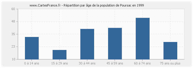 Répartition par âge de la population de Poursac en 1999