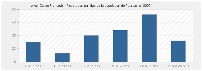 Répartition par âge de la population de Poursac en 2007