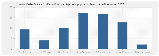 Répartition par âge de la population féminine de Poursac en 2007