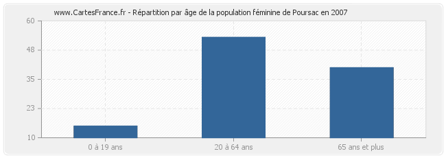 Répartition par âge de la population féminine de Poursac en 2007