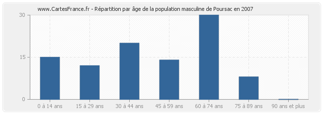 Répartition par âge de la population masculine de Poursac en 2007
