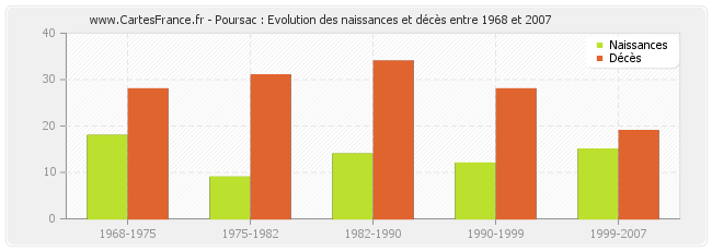 Poursac : Evolution des naissances et décès entre 1968 et 2007