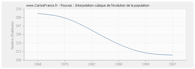 Poursac : Interpolation cubique de l'évolution de la population
