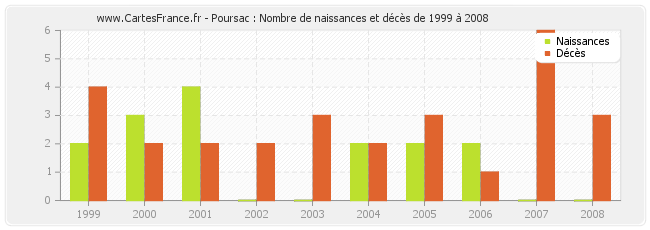 Poursac : Nombre de naissances et décès de 1999 à 2008