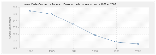 Population Poursac