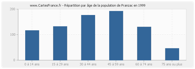 Répartition par âge de la population de Pranzac en 1999
