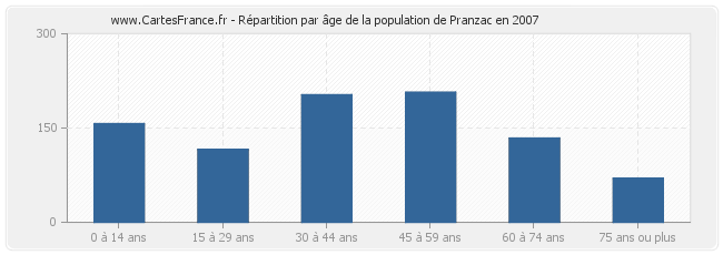 Répartition par âge de la population de Pranzac en 2007