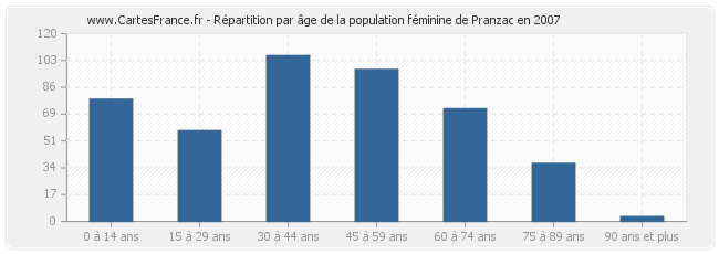 Répartition par âge de la population féminine de Pranzac en 2007