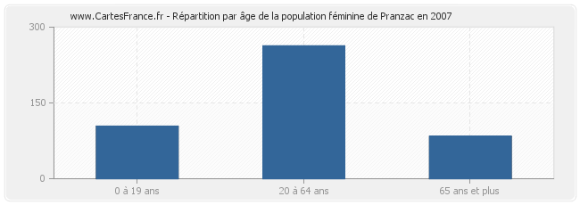 Répartition par âge de la population féminine de Pranzac en 2007