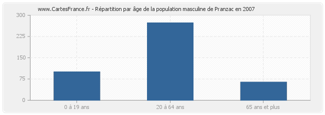 Répartition par âge de la population masculine de Pranzac en 2007