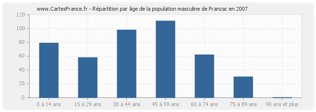 Répartition par âge de la population masculine de Pranzac en 2007
