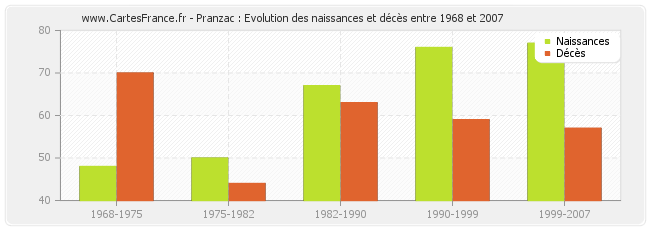 Pranzac : Evolution des naissances et décès entre 1968 et 2007