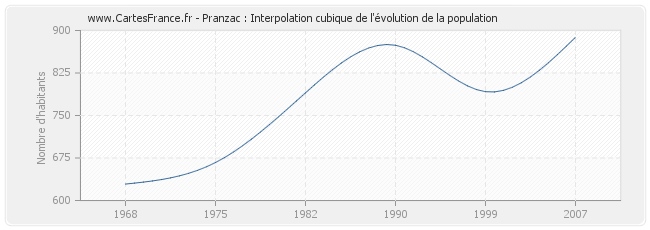 Pranzac : Interpolation cubique de l'évolution de la population