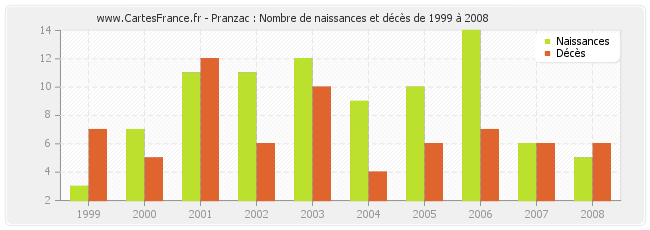 Pranzac : Nombre de naissances et décès de 1999 à 2008