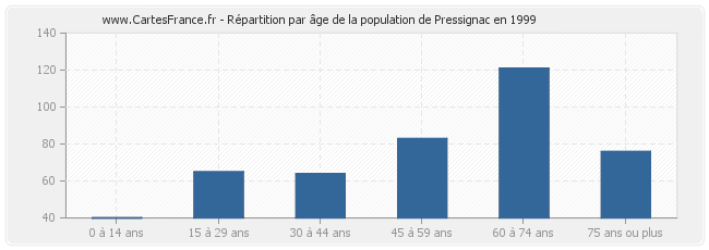 Répartition par âge de la population de Pressignac en 1999