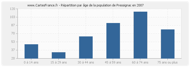 Répartition par âge de la population de Pressignac en 2007