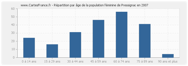 Répartition par âge de la population féminine de Pressignac en 2007