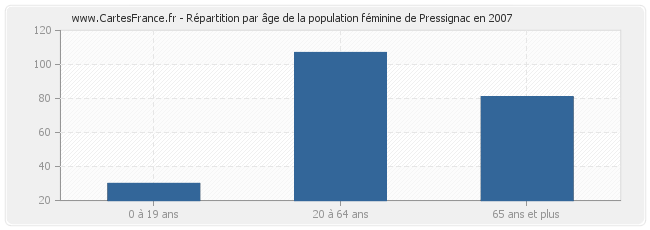 Répartition par âge de la population féminine de Pressignac en 2007