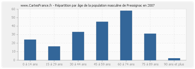 Répartition par âge de la population masculine de Pressignac en 2007