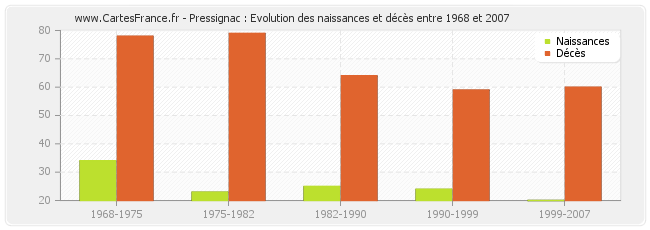 Pressignac : Evolution des naissances et décès entre 1968 et 2007
