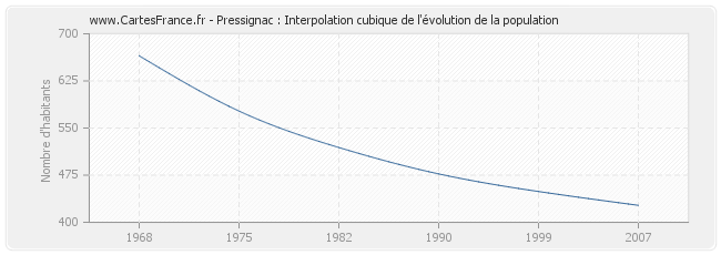 Pressignac : Interpolation cubique de l'évolution de la population