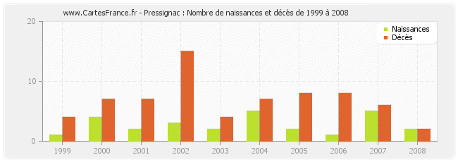 Pressignac : Nombre de naissances et décès de 1999 à 2008