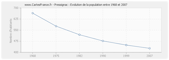 Population Pressignac