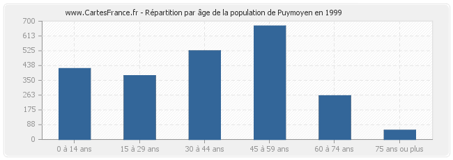 Répartition par âge de la population de Puymoyen en 1999