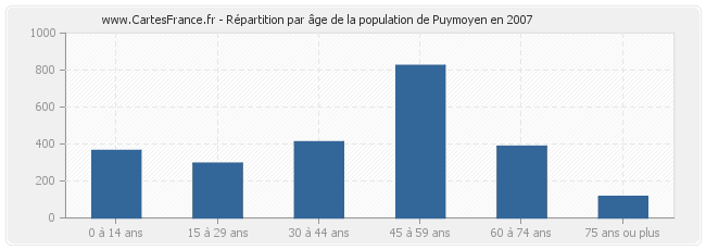 Répartition par âge de la population de Puymoyen en 2007