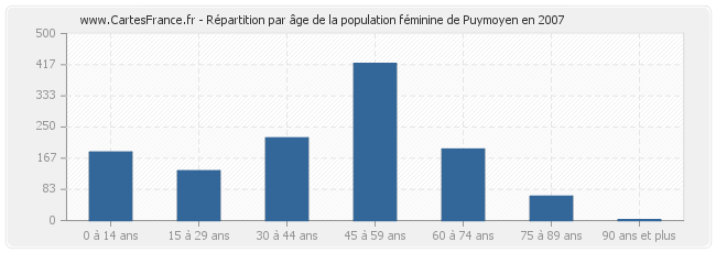 Répartition par âge de la population féminine de Puymoyen en 2007