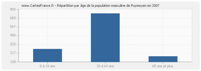 Répartition par âge de la population masculine de Puymoyen en 2007