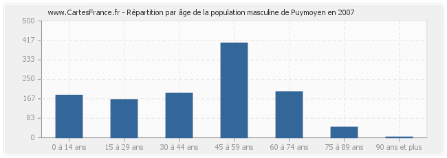 Répartition par âge de la population masculine de Puymoyen en 2007