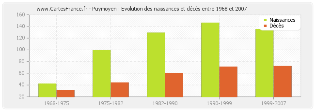 Puymoyen : Evolution des naissances et décès entre 1968 et 2007