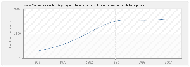 Puymoyen : Interpolation cubique de l'évolution de la population