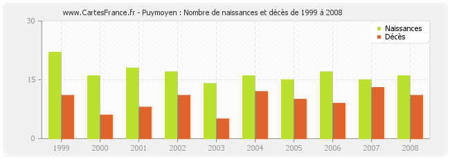 Puymoyen : Nombre de naissances et décès de 1999 à 2008