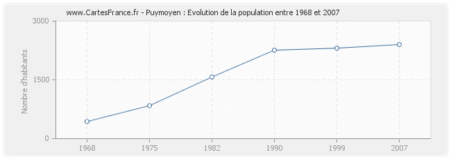 Population Puymoyen